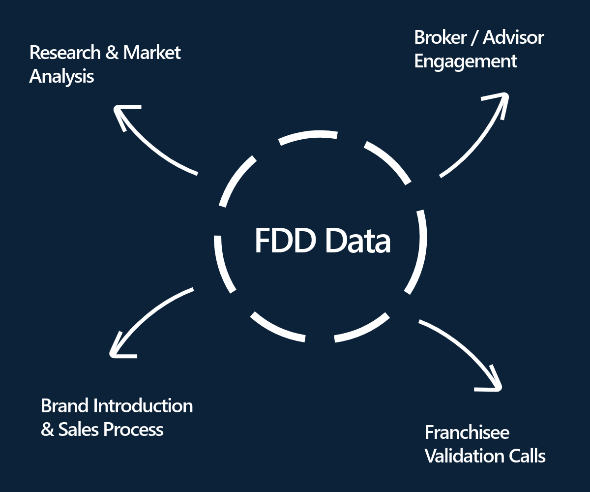 FDD review loop diagram