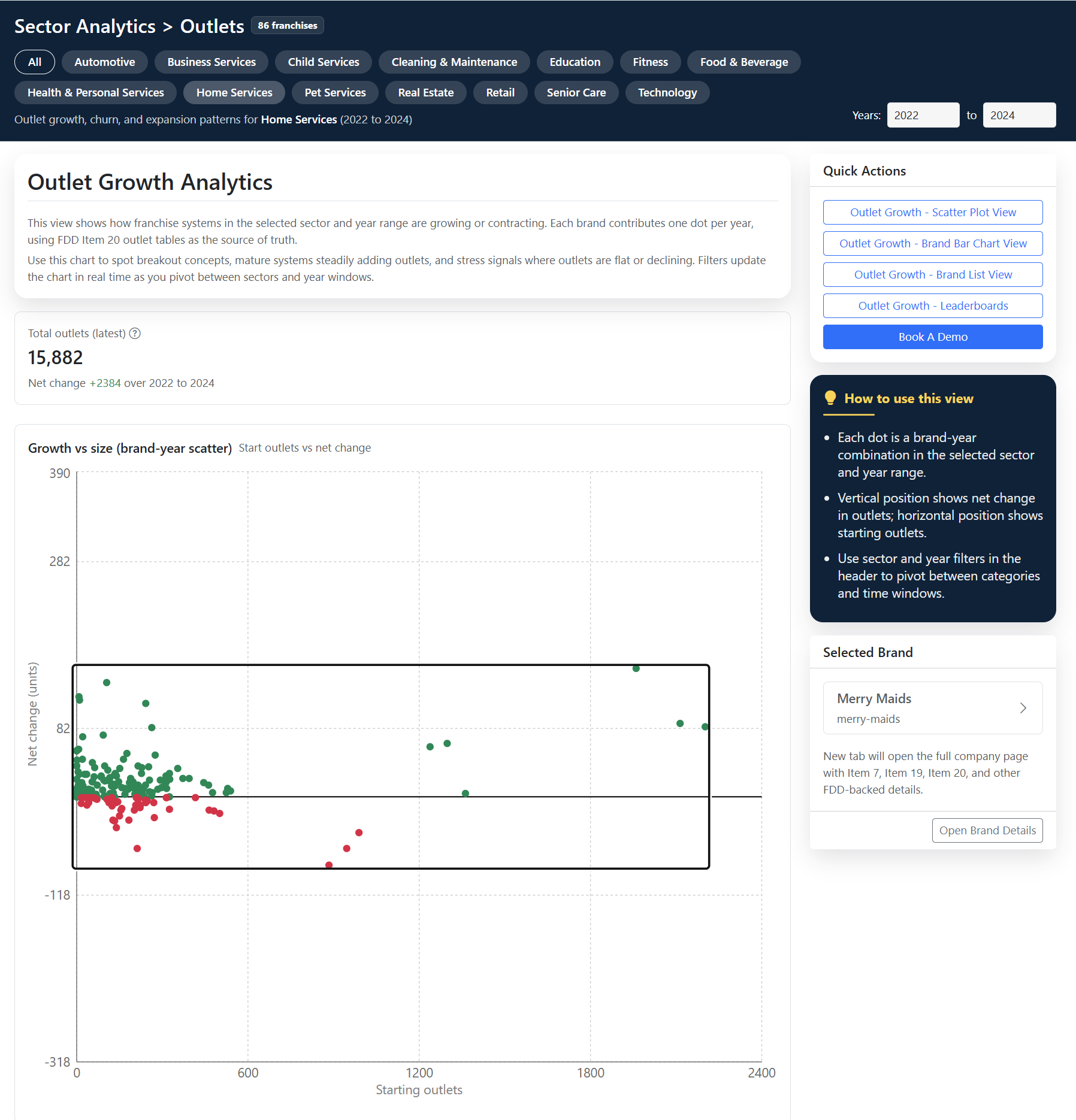 Franchise Signal outlet growth scatter plot dashboard