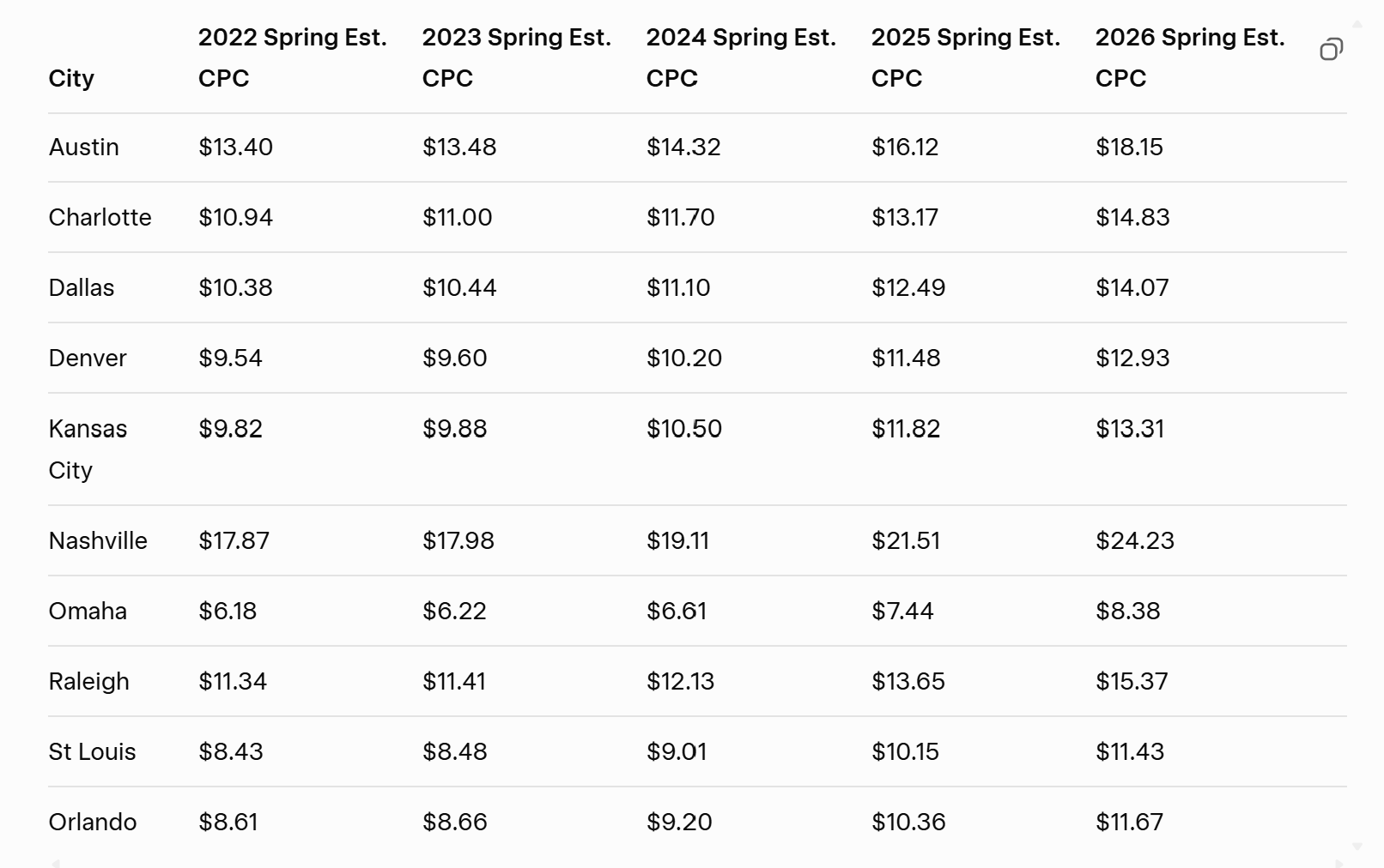 Marketing competition and CPC trends in exterior cleaning